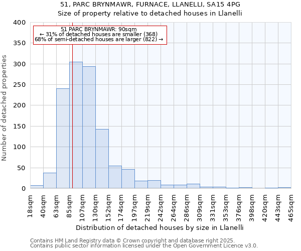 51, PARC BRYNMAWR, FURNACE, LLANELLI, SA15 4PG: Size of property relative to detached houses in Llanelli