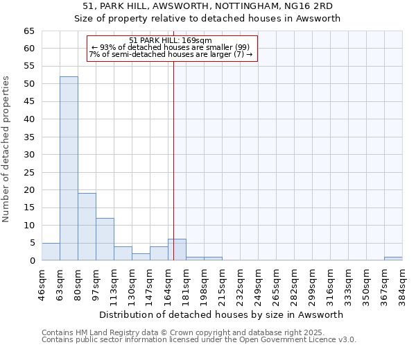 51, PARK HILL, AWSWORTH, NOTTINGHAM, NG16 2RD: Size of property relative to detached houses in Awsworth