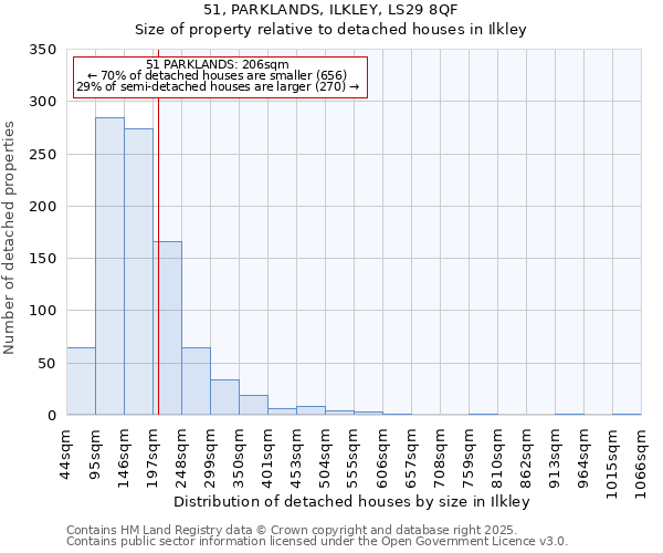 51, PARKLANDS, ILKLEY, LS29 8QF: Size of property relative to detached houses in Ilkley