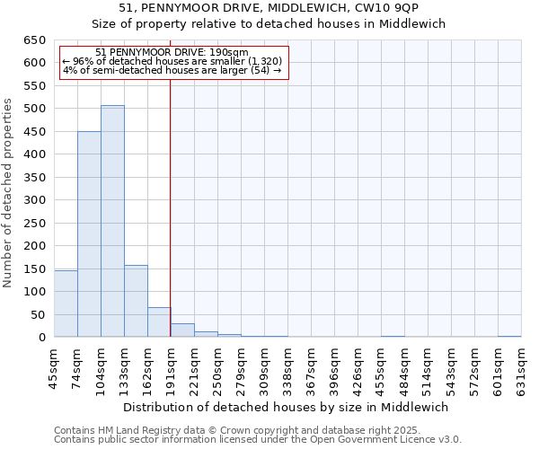 51, PENNYMOOR DRIVE, MIDDLEWICH, CW10 9QP: Size of property relative to detached houses in Middlewich