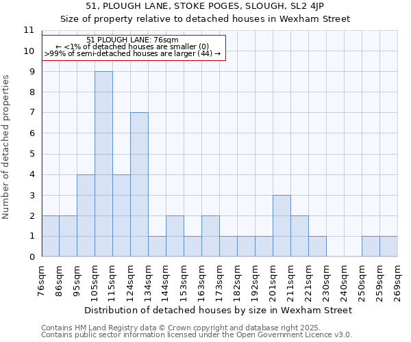 51, PLOUGH LANE, STOKE POGES, SLOUGH, SL2 4JP: Size of property relative to detached houses in Wexham Street