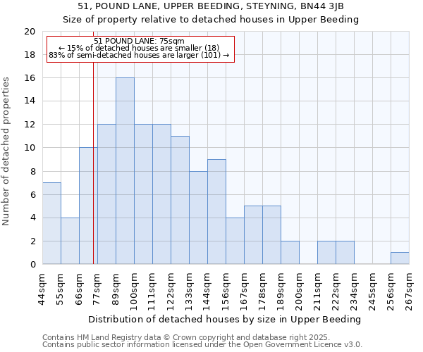 51, POUND LANE, UPPER BEEDING, STEYNING, BN44 3JB: Size of property relative to detached houses in Upper Beeding