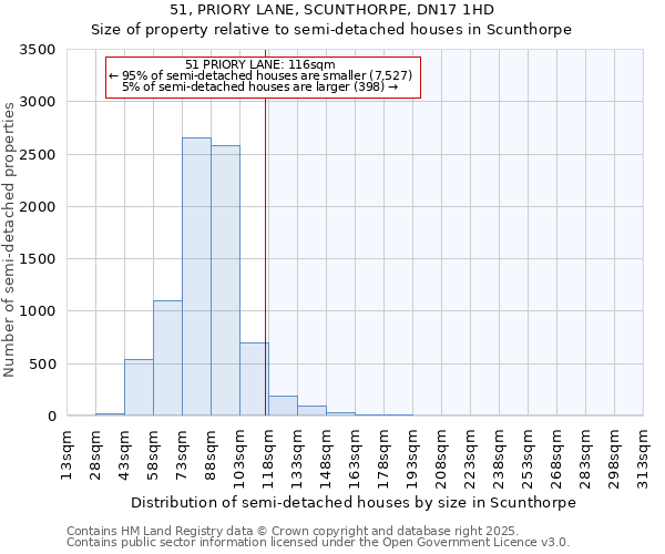 51, PRIORY LANE, SCUNTHORPE, DN17 1HD: Size of property relative to detached houses in Scunthorpe