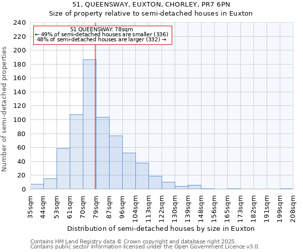 51, QUEENSWAY, EUXTON, CHORLEY, PR7 6PN: Size of property relative to detached houses in Euxton