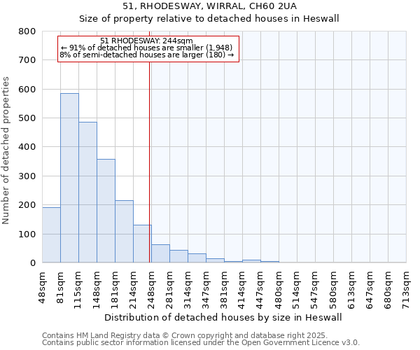 51, RHODESWAY, WIRRAL, CH60 2UA: Size of property relative to detached houses in Heswall