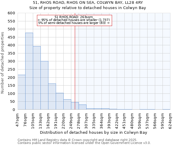 51, RHOS ROAD, RHOS ON SEA, COLWYN BAY, LL28 4RY: Size of property relative to detached houses in Colwyn Bay