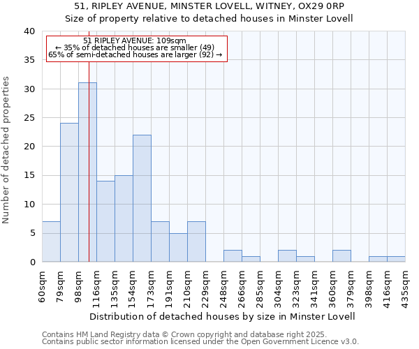 51, RIPLEY AVENUE, MINSTER LOVELL, WITNEY, OX29 0RP: Size of property relative to detached houses in Minster Lovell