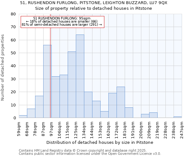 51, RUSHENDON FURLONG, PITSTONE, LEIGHTON BUZZARD, LU7 9QX: Size of property relative to detached houses in Pitstone
