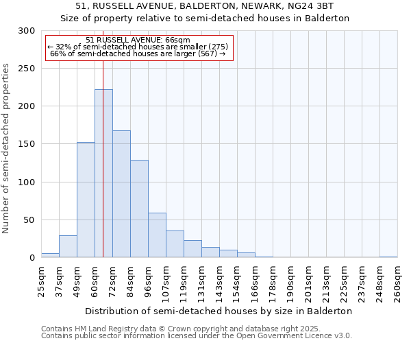 51, RUSSELL AVENUE, BALDERTON, NEWARK, NG24 3BT: Size of property relative to detached houses in Balderton