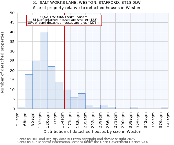 51, SALT WORKS LANE, WESTON, STAFFORD, ST18 0LW: Size of property relative to detached houses in Weston