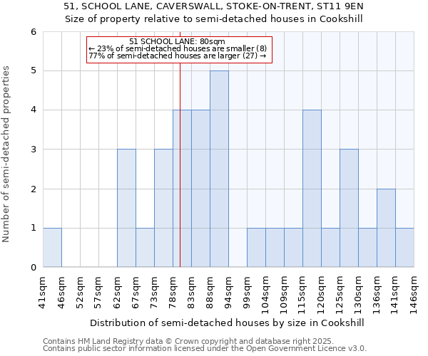 51, SCHOOL LANE, CAVERSWALL, STOKE-ON-TRENT, ST11 9EN: Size of property relative to detached houses in Cookshill