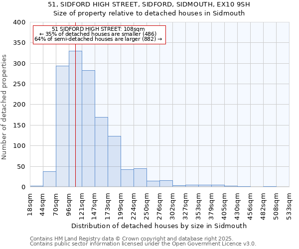 51, SIDFORD HIGH STREET, SIDFORD, SIDMOUTH, EX10 9SH: Size of property relative to detached houses in Sidmouth