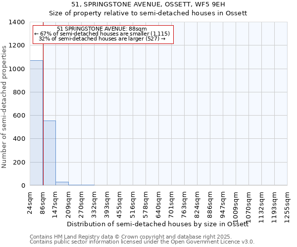 51, SPRINGSTONE AVENUE, OSSETT, WF5 9EH: Size of property relative to detached houses in Ossett