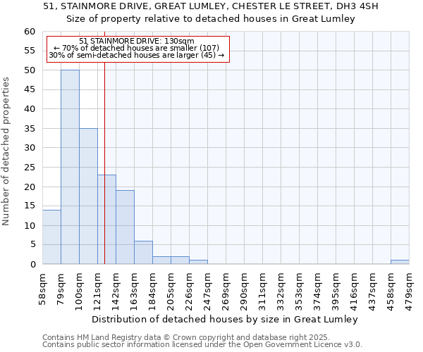 51, STAINMORE DRIVE, GREAT LUMLEY, CHESTER LE STREET, DH3 4SH: Size of property relative to detached houses in Great Lumley