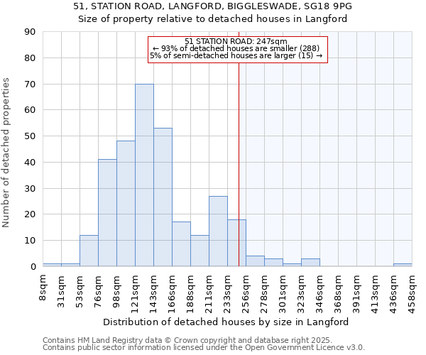 51, STATION ROAD, LANGFORD, BIGGLESWADE, SG18 9PG: Size of property relative to detached houses in Langford