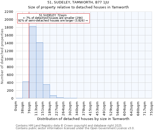 51, SUDELEY, TAMWORTH, B77 1JU: Size of property relative to detached houses in Tamworth