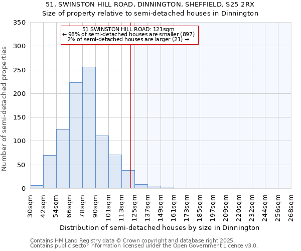 51, SWINSTON HILL ROAD, DINNINGTON, SHEFFIELD, S25 2RX: Size of property relative to detached houses in Dinnington