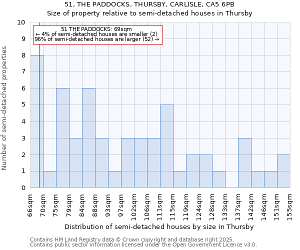 51, THE PADDOCKS, THURSBY, CARLISLE, CA5 6PB: Size of property relative to detached houses in Thursby