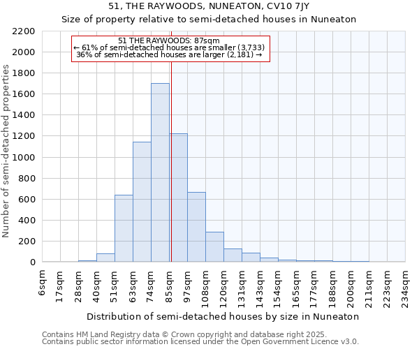 51, THE RAYWOODS, NUNEATON, CV10 7JY: Size of property relative to detached houses in Nuneaton