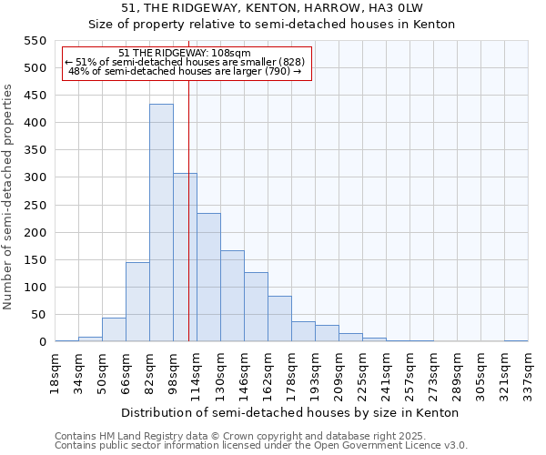 51, THE RIDGEWAY, KENTON, HARROW, HA3 0LW: Size of property relative to detached houses in Kenton