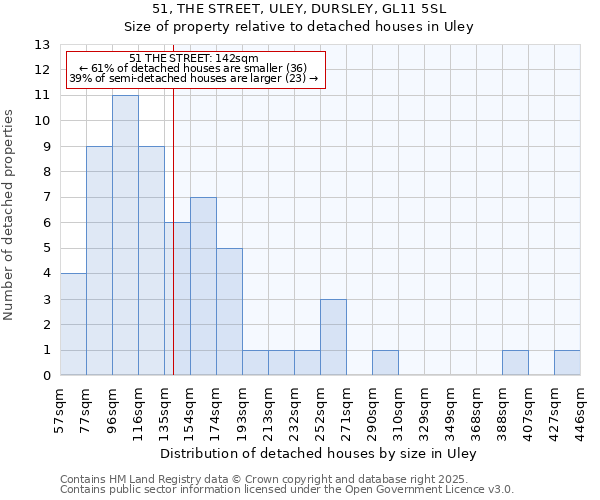 51, THE STREET, ULEY, DURSLEY, GL11 5SL: Size of property relative to detached houses in Uley