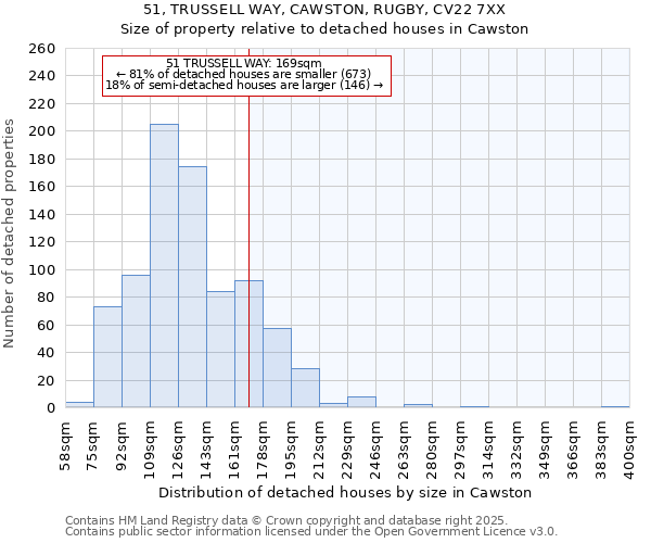 51, TRUSSELL WAY, CAWSTON, RUGBY, CV22 7XX: Size of property relative to detached houses in Cawston