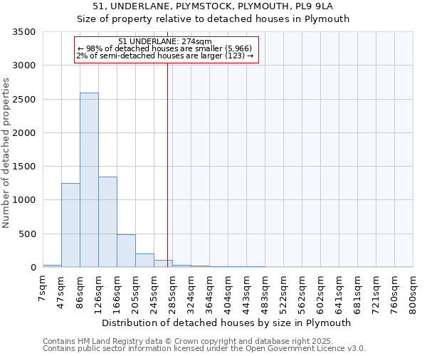 51, UNDERLANE, PLYMSTOCK, PLYMOUTH, PL9 9LA: Size of property relative to detached houses in Plymouth