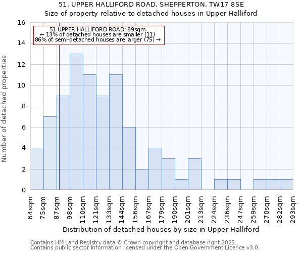 51, UPPER HALLIFORD ROAD, SHEPPERTON, TW17 8SE: Size of property relative to detached houses in Upper Halliford