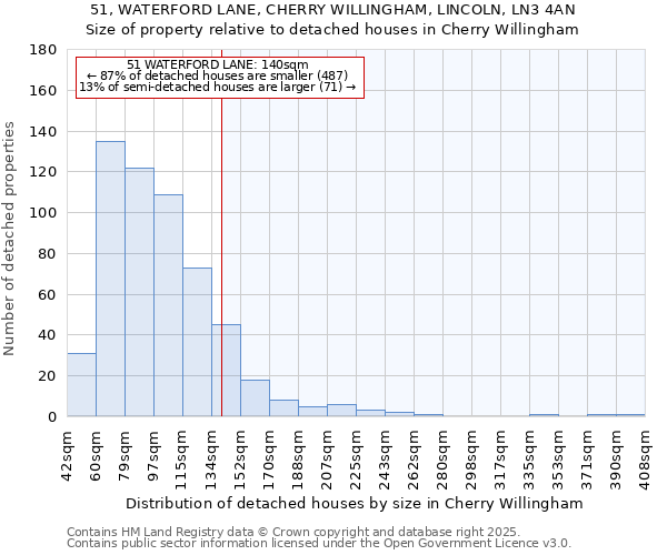 51, WATERFORD LANE, CHERRY WILLINGHAM, LINCOLN, LN3 4AN: Size of property relative to detached houses in Cherry Willingham