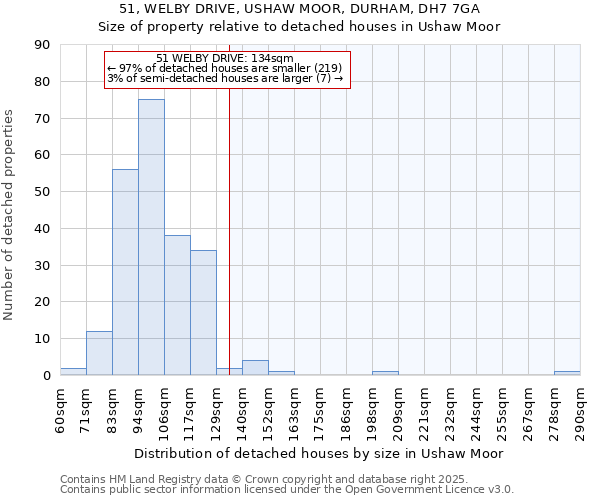 51, WELBY DRIVE, USHAW MOOR, DURHAM, DH7 7GA: Size of property relative to detached houses in Ushaw Moor