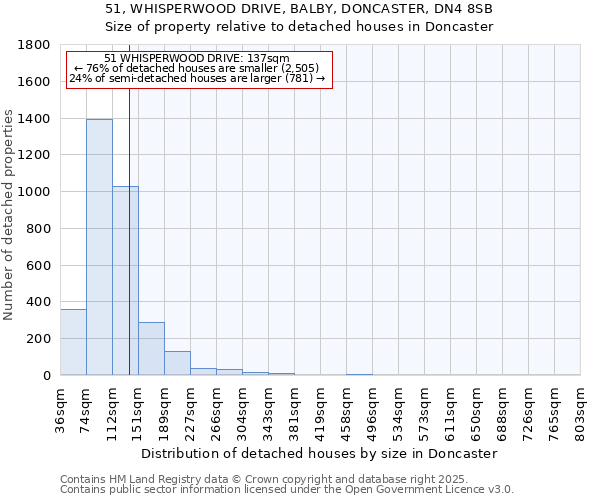 51, WHISPERWOOD DRIVE, BALBY, DONCASTER, DN4 8SB: Size of property relative to detached houses in Doncaster