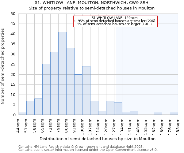 51, WHITLOW LANE, MOULTON, NORTHWICH, CW9 8RH: Size of property relative to detached houses in Moulton