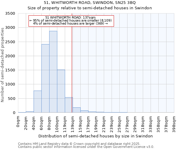 51, WHITWORTH ROAD, SWINDON, SN25 3BQ: Size of property relative to detached houses in Swindon