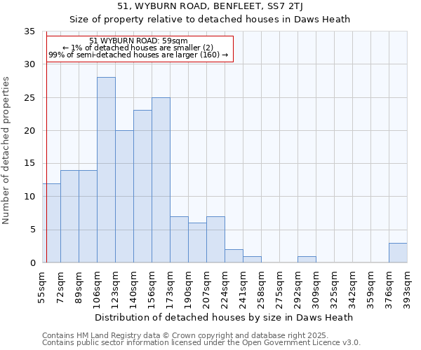 51, WYBURN ROAD, BENFLEET, SS7 2TJ: Size of property relative to detached houses in Daws Heath