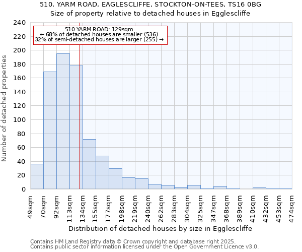 510, YARM ROAD, EAGLESCLIFFE, STOCKTON-ON-TEES, TS16 0BG: Size of property relative to detached houses in Egglescliffe