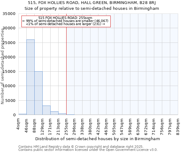 515, FOX HOLLIES ROAD, HALL GREEN, BIRMINGHAM, B28 8RJ: Size of property relative to detached houses in Birmingham