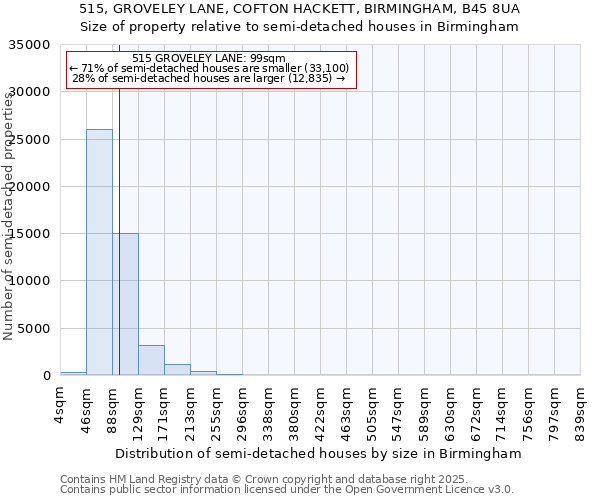 515, GROVELEY LANE, COFTON HACKETT, BIRMINGHAM, B45 8UA: Size of property relative to detached houses in Birmingham