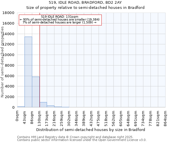 519, IDLE ROAD, BRADFORD, BD2 2AY: Size of property relative to detached houses in Bradford