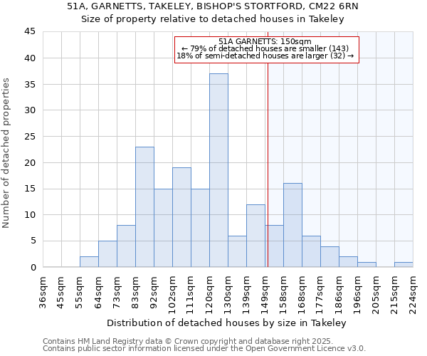 51A, GARNETTS, TAKELEY, BISHOP'S STORTFORD, CM22 6RN: Size of property relative to detached houses in Takeley