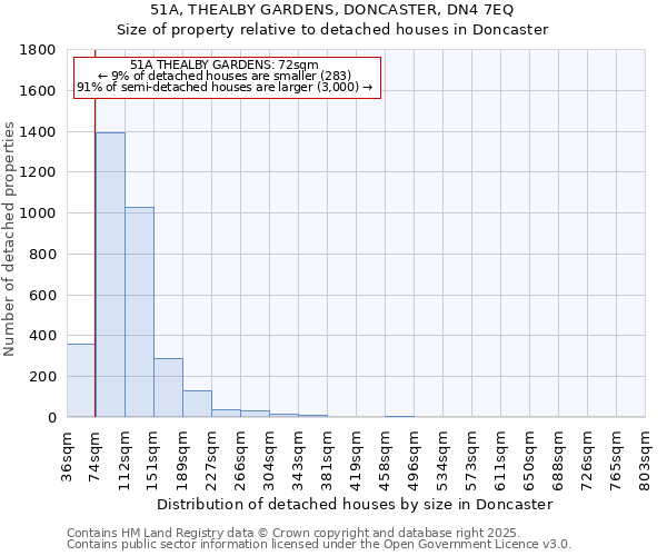 51A, THEALBY GARDENS, DONCASTER, DN4 7EQ: Size of property relative to detached houses in Doncaster