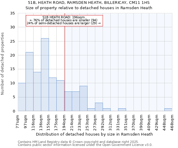 51B, HEATH ROAD, RAMSDEN HEATH, BILLERICAY, CM11 1HS: Size of property relative to detached houses in Ramsden Heath