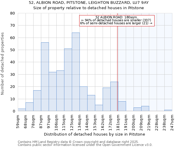 52, ALBION ROAD, PITSTONE, LEIGHTON BUZZARD, LU7 9AY: Size of property relative to detached houses in Pitstone