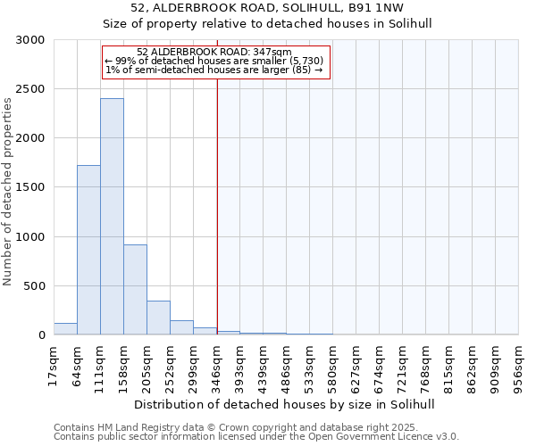 52, ALDERBROOK ROAD, SOLIHULL, B91 1NW: Size of property relative to detached houses in Solihull