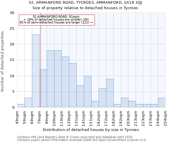 52, AMMANFORD ROAD, TYCROES, AMMANFORD, SA18 3QJ: Size of property relative to detached houses in Tycroes