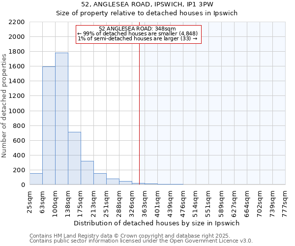 52, ANGLESEA ROAD, IPSWICH, IP1 3PW: Size of property relative to detached houses in Ipswich