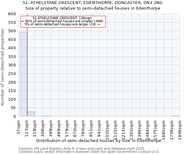 52, ATHELSTANE CRESCENT, EDENTHORPE, DONCASTER, DN3 2NG: Size of property relative to detached houses in Edenthorpe