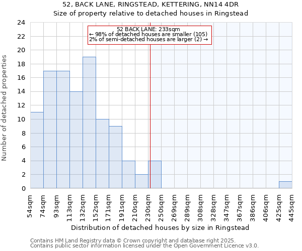 52, BACK LANE, RINGSTEAD, KETTERING, NN14 4DR: Size of property relative to detached houses in Ringstead