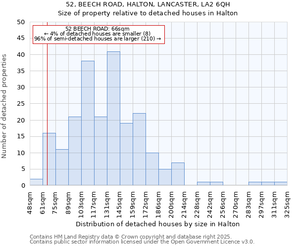 52, BEECH ROAD, HALTON, LANCASTER, LA2 6QH: Size of property relative to detached houses in Halton