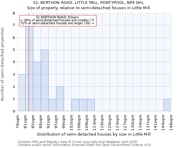 52, BERTHON ROAD, LITTLE MILL, PONTYPOOL, NP4 0HL: Size of property relative to detached houses in Little Mill