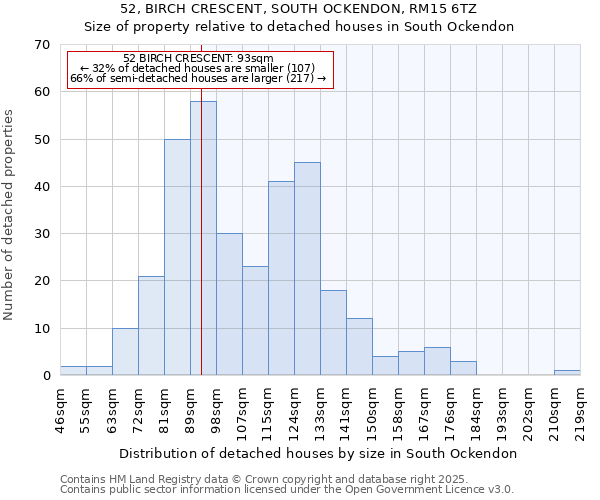 52, BIRCH CRESCENT, SOUTH OCKENDON, RM15 6TZ: Size of property relative to detached houses in South Ockendon